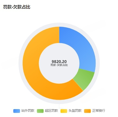 共享电单车财务管理