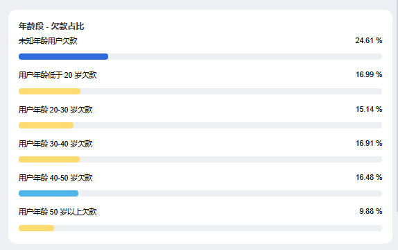 共享电单车财务管理